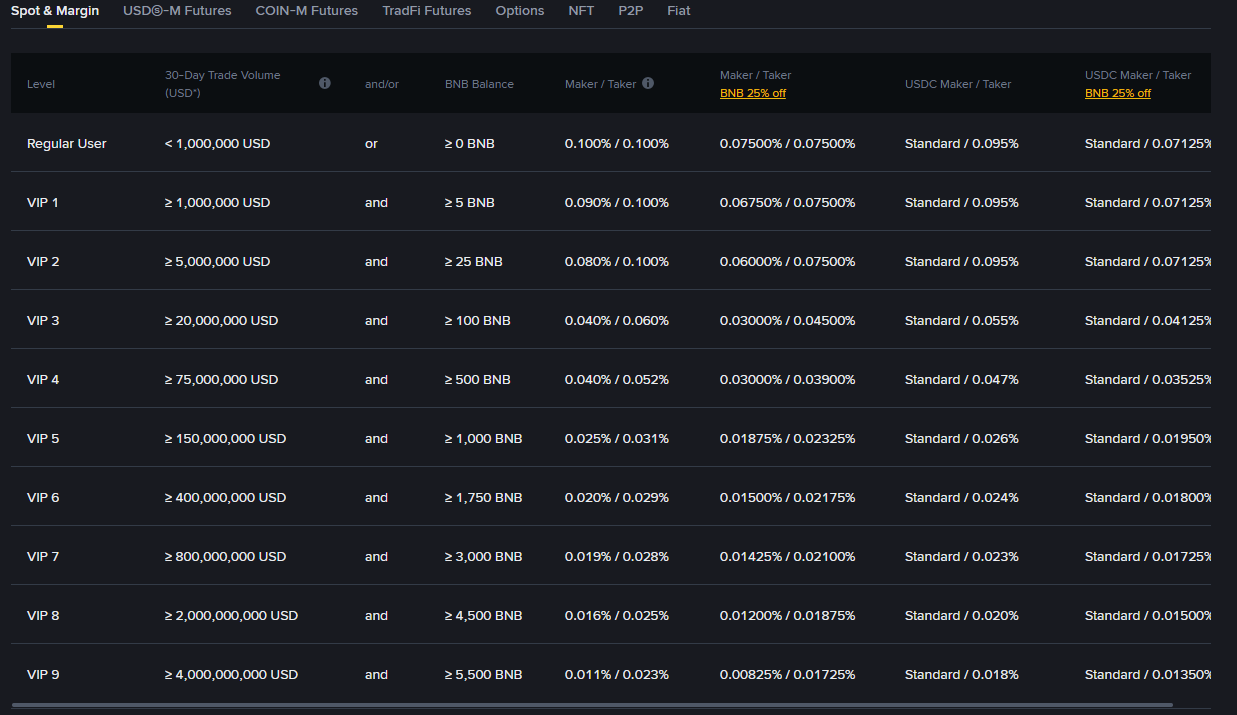Binance fee structure with discount stacking Binance fee tier table with VIP levels, BNB discount, and referral discount stacks