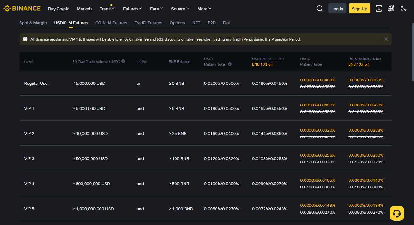 Binance Futures fee stacking Binance Futures fee discount stacking diagram showing base rate to referral discount to BNB discount to VIP tier reduction