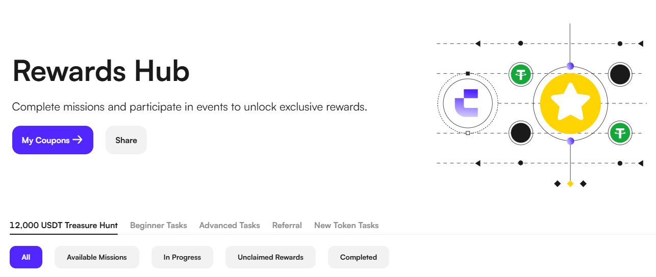 CoinW Rewards Centre CoinW Rewards Centre showing the tiered welcome bonus structure with KYC, deposit, and trading volume milestones