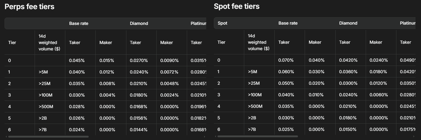 Hyperliquid fee structure diagram showing base rates, 14-day volume tiers, HYPE staking discount, and HIP-3 builder perpetual fee differences