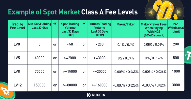 KuCoin fee tier breakdown KuCoin fee tier structure with VIP levels, KCS discount, and referral discount stacking together