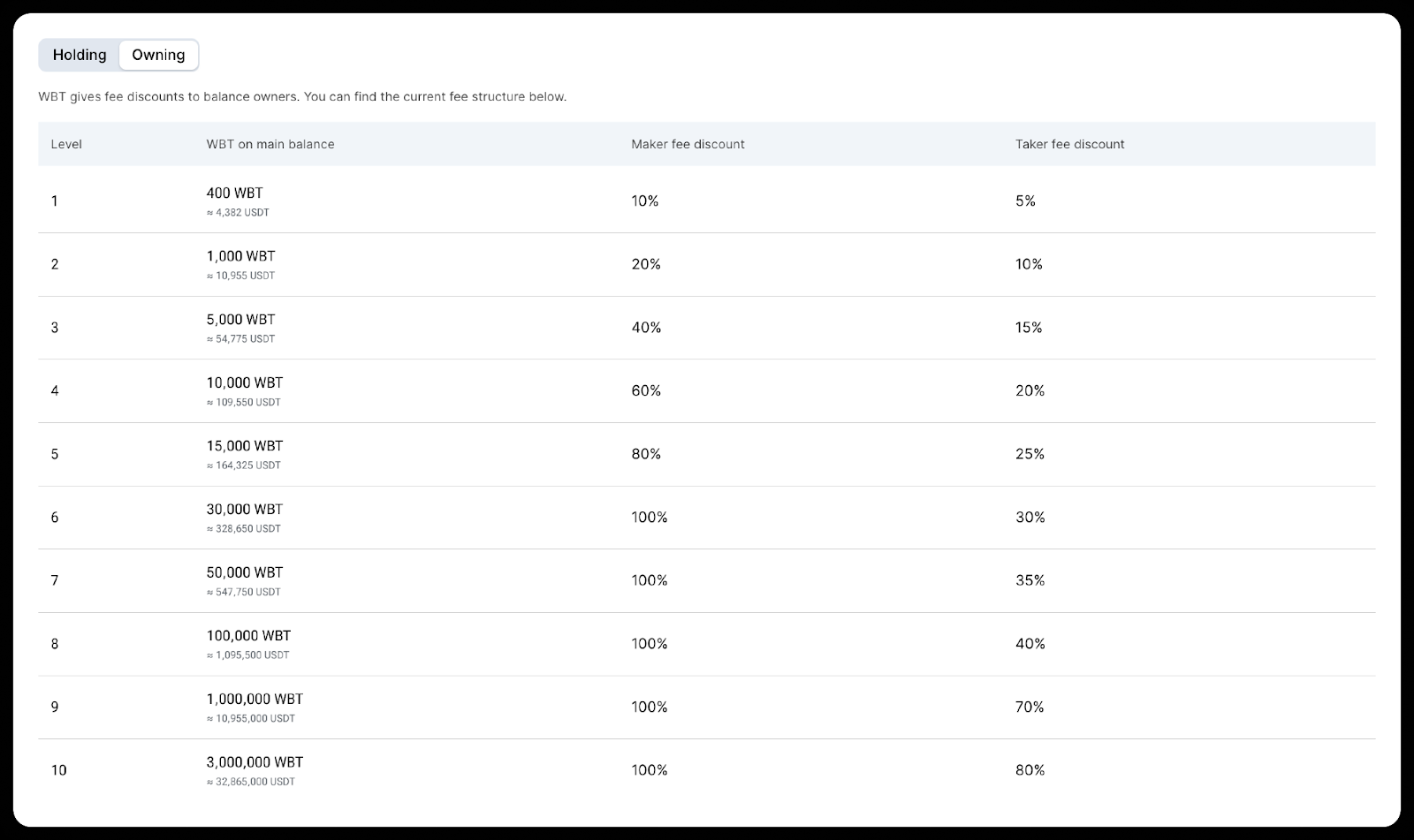 WhiteBIT WBT fee discount structure WhiteBIT WBT token tier table showing fee discounts from 10% to 100% for makers and 5% to 80% for takers across different WBT holdings